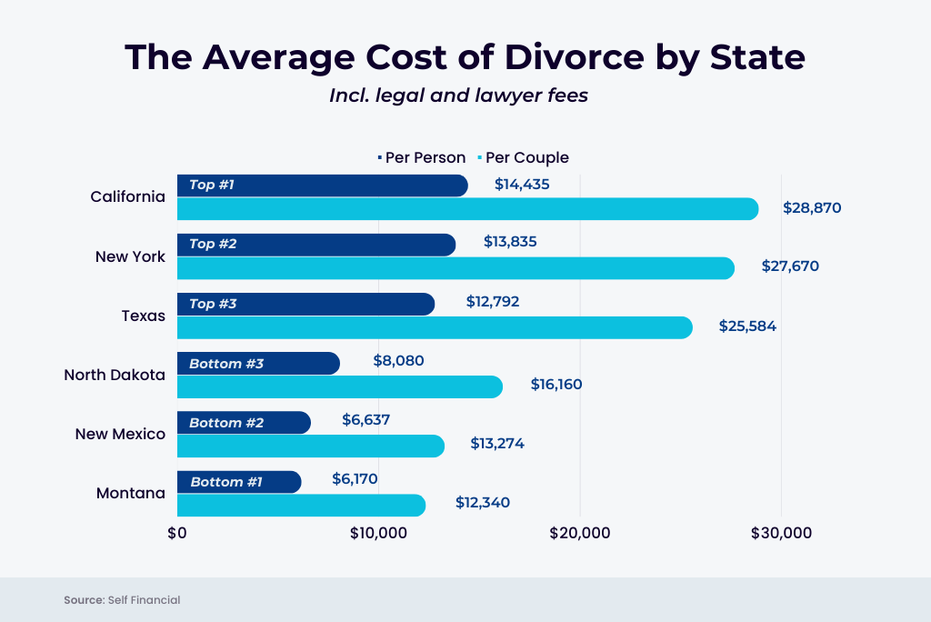 average cost of divorce by state