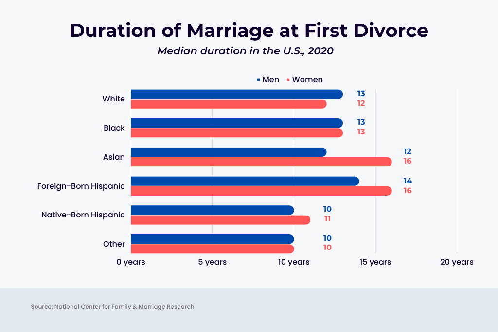marriage duration before divorce by demographics