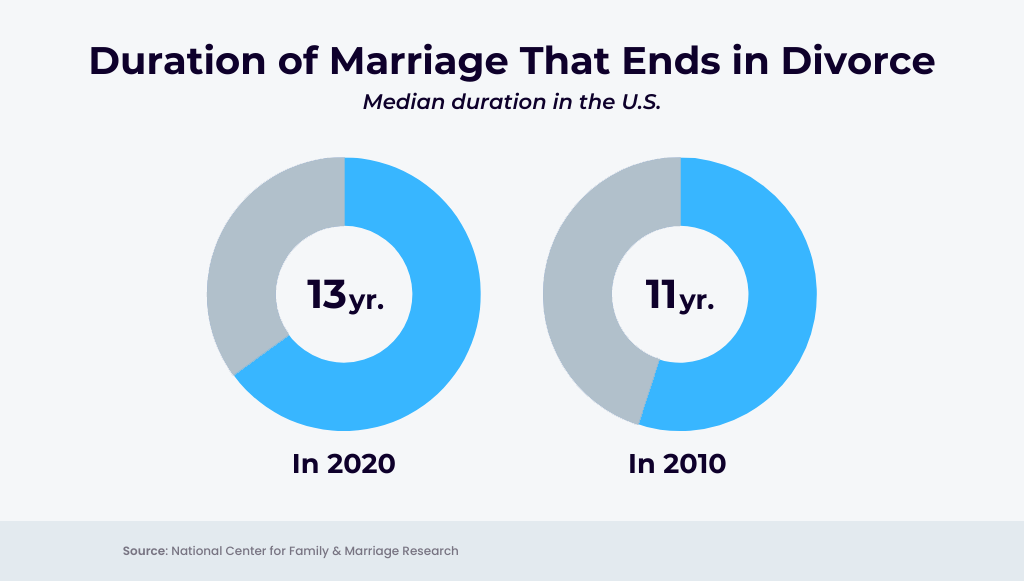 marriage duration until divorce in us
