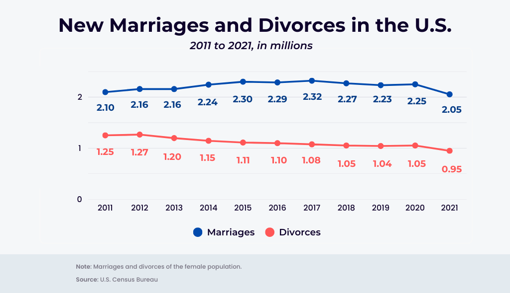new marriages and divorces in us by year