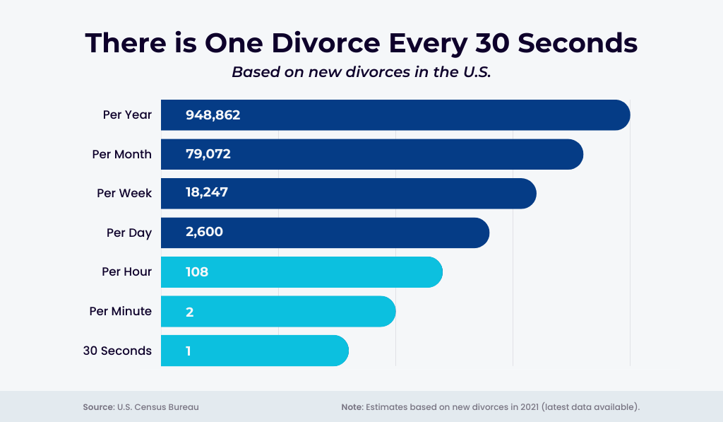 one divorce every 30 seconds in us