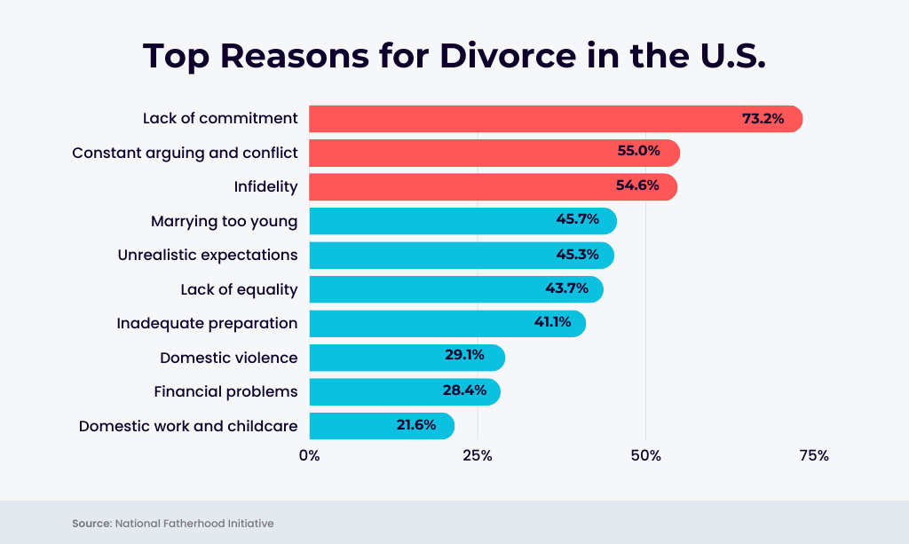 top reasons for divorce in us
